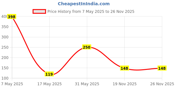 amazon.in akolity Foxtail Millet Kangni Seeds - All Life Stages, Bird Food akolity Price History Graph from 7 May 2025 to 25 Nov 2025