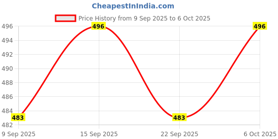 amazon.in Foxtale 0.3% Retinol + Ferulic Acid Serum | Targets 8 Signs of Ageing | Boosts Collagen, Firms Skin, Fades Dark Spots, Reduces Fine Lines & Wrinkles | For Intermediate & Advanced Users Price History Graph from 9 Sep 2025 to 6 Oct 2025