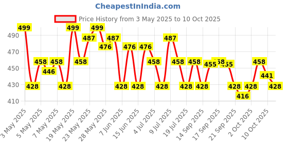 amazon.in Foxtale 3% Tranexamic Acid Face Serum with Peptides & Niacinamide for Hyperpigmentation, Reduces Marks & Dark Spots, Evens Out Skin Tone, All Skin Types, Men and Women - 30 ml Price History Graph from 3 May 2025 to 10 Oct 2025