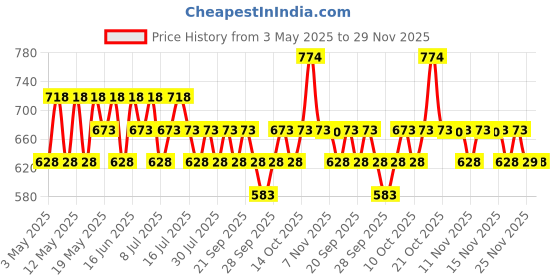 amazon.in Foxtale Clear and Luminous Combo | 2% Salicylic Acid Exfoliating Body Wash with Zinc PCA for Smooth, Bump-Free Skin + SPF 30 Brightening Body Lotion with Vitamin C & Niacinamide for Even-Toned, Radiant Glow | Fades Pigmentation & Prevents Tanning | 2-Step Body Care for Soft, Hydrated, Glowing Skin Price History Graph from 3 May 2025 to 29 Nov 2025