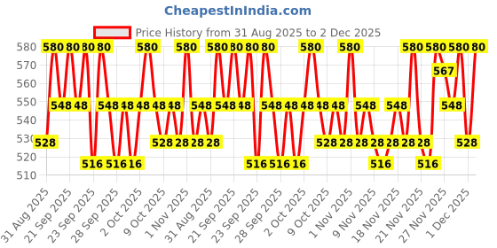 amazon.in Foxtale Eternal Light Gluta - Vit C Advanced Brightening Serum - 30ml Price History Graph from 31 Aug 2025 to 2 Dec 2025