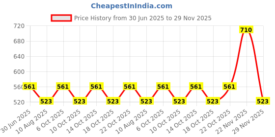amazon.in Foxtale Exfoliate & Protect Combo with 2% Salicylic Acid Body Wash & SPF 50 Sunscreen | Fights Body Acne, Tan, Pigmentation, Strawberry Skin | Brightens & Protects | 250ml + 50ml Price History Graph from 30 Jun 2025 to 29 Nov 2025