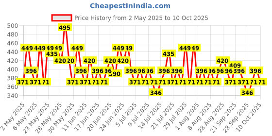 amazon.in Foxtale SPF 70 Gel-Cream Sunscreen for Oily Skin | Oil Control Sunscreen with PA++++ & Niacinamide | UVA UVB Protection | Prevents Tan | Lightweight, Pore-minimising, No White Cast | 50ml foxtale Price History Graph from 2 May 2025 to 10 Oct 2025