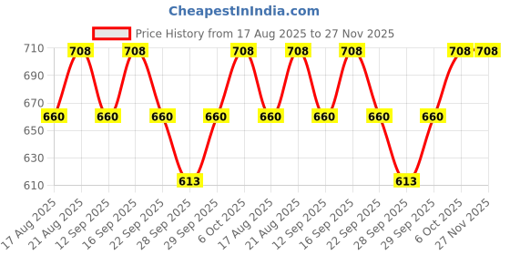 amazon.in Foxtale Tan Reset Kit | Exfoliating Body Wash + Skin Radiance Mask | Removes tan, blackheads, & rough texture | Unclogs pores, clears body acne | For dull, tanned, uneven skin Price History Graph from 17 Aug 2025 to 27 Nov 2025