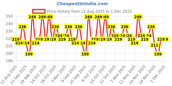 amazon.in Foxtale True Clarity Oil and Acne Control Face Wash - 100ml Price History Graph from 12 Aug 2025 to 29 Nov 2025