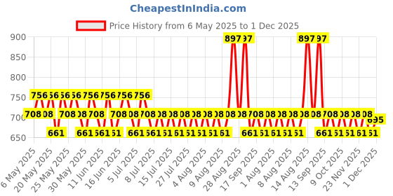 amazon.in Foxtale Valley of Flowers Eau De Parfum | Long Lasting Floral Perfume | With Notes of Jasmine Sambac, Green Mandarin & Madagascar Vanilla | Luxury Perfume foxtale Price History Graph from 6 May 2025 to 30 Nov 2025