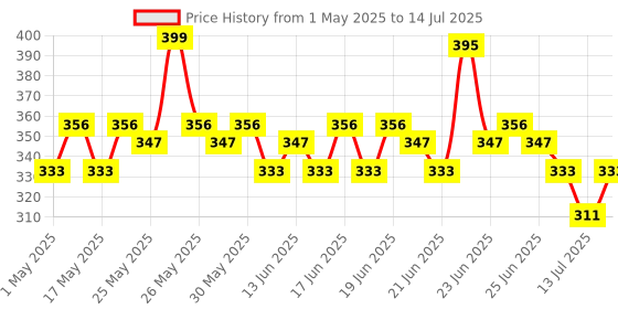amazon.in Foxtale Vitamin C Super Glow Moisturizer with Niacinamide & Peptides, Visibly Reduces Pigmentation, Enhances Skins Radiance Instantly, For All Skin Types, Women & Men - 50ml, Cream foxtale Price History Graph from 1 May 2025 to 14 Jul 2025