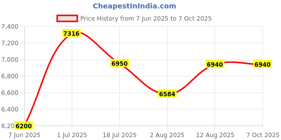 amazon.in FOXWELL Battery Analyzer BT100 Pro 12V 100-1100 CCA Battery Load Tester Detect regular flooded, AGM Flat Plate, AGM Spiral and GEL Batteries Health Directly foxwell Price History Graph from 7 Jun 2025 to 7 Oct 2025
