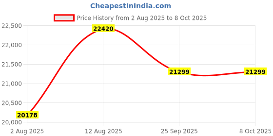 amazon.in FOXWELL BT-780 Car Start-Stop AGM and EFP Battery Powered Tester and Charging System Analyzer, 100-2000 CCA for Regular Flooded, GM Flat Plate, Spiral and Gel Batteries with 7.8ft Replaceable Cable Price History Graph from 2 Aug 2025 to 8 Oct 2025