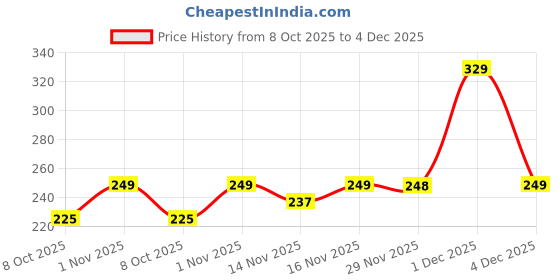 amazon.in FOXWHEEL® 4MM Thick, Light Weight with Anti-Slip Dual Side Embossed Yoga Mat with Carrying Strap For Men aand Women (4MM, Blue) Price History Graph from 8 Oct 2025 to 4 Dec 2025