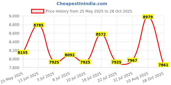 amazon.in FOXXRAY BA-68 Gaming Headset for PC, Lightweight Over-Ear Headphone with mic, 50MM Dynamic Drivers, 3.5mm Audio Jack, Soft Memory Foam Cushion, Removable Microphone Price History Graph from 25 May 2025 to 28 Oct 2025