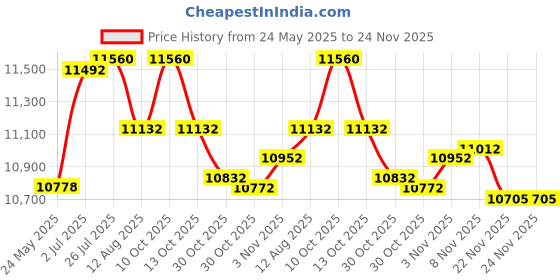 amazon.in FOXXRAY HAU-37 USB Gaming Headset for PC, Computer Headphones with Microphone, 7.1 Surround Sound, 50MM Dynamic Drivers, RGB Light, Wired Headphones for PS4, PS5, Laptop - Black foxxray Price History Graph from 24 May 2025 to 24 Nov 2025