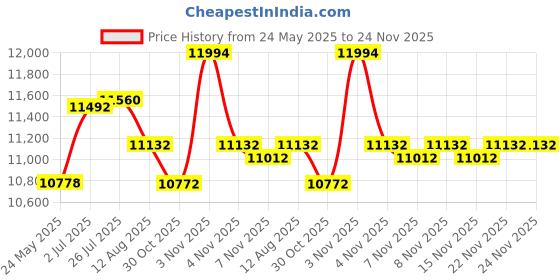 amazon.in FOXXRAY HAU-37 USB Gaming Headset for PC, Computer Headphones with Microphone, 7.1 Surround Sound, 50MM Dynamic Drivers, RGB Light, Wired Headphones for PS4, PS5, Laptop - White Price History Graph from 24 May 2025 to 24 Nov 2025