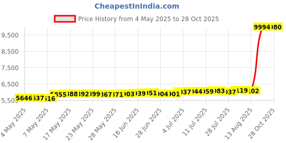 amazon.in Foxyoo Sauna Timer,Sauna Clock,Sauna Sand Timer Infrared Sauna Accessories for Traditional Sauna,Barrel Sauna or Outdoor Sauna,Outside/Indoor Home Sauna Hourglass Timer and Decor,Canada Red Cedar Blue Price History Graph from 4 May 2025 to 28 Oct 2025