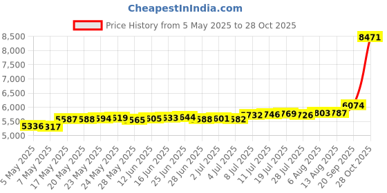 amazon.in Foxyoo Sauna Timer,Sauna Clock,Sauna Sand Timer Infrared Sauna Accessories for Traditional Sauna,Barrel Sauna or Outdoor Sauna,Outside/Indoor Home Sauna Hourglass Timer and Decor,Canada RedCedar White Price History Graph from 5 May 2025 to 28 Oct 2025