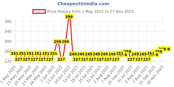 amazon.in foyken Lunch Bag Portable and Reusable Insulated Travel Lunch/Tiffin/Storage Bag for Office (Grey) foyken Price History Graph from 1 May 2025 to 26 Nov 2025