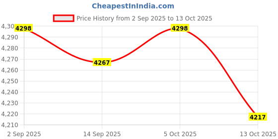 amazon.in FOYTOKI Lamp Post Arm Replacement Metal Rod Dual Ball Ends High Load Capacity for Outdoor Lighting Garden and Street Use Durable and Weather Resistant Price History Graph from 2 Sep 2025 to 13 Oct 2025