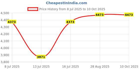 amazon.in FOYTOKI Phone Mute Stepper Device Dual Mobile Pedometer for Durable Powered High Design Shake Phone Wiggler Pink Color Price History Graph from 8 Jul 2025 to 9 Oct 2025