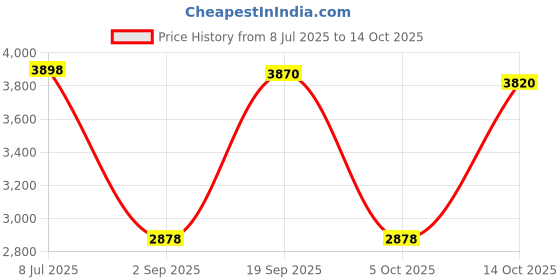 amazon.in FOYTOKI Small Spirit Level Round Measuring Tool Bubble Construction Level for Outdoor Use Price History Graph from 8 Jul 2025 to 14 Oct 2025