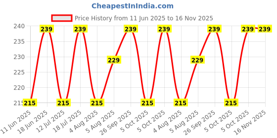 amazon.in jockey FP01 Men's Super Combed Cotton Solid Brief with Ultrasoft Waistband jockey Price History Graph from 11 Jun 2025 to 16 Nov 2025