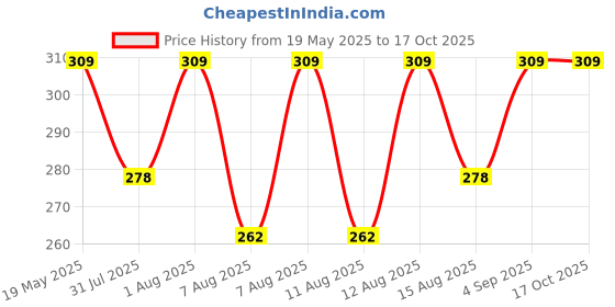 amazon.in jockey FP03 Men's Super Combed Cotton Rib Solid Trunk with Ultrasoft Waistband jockey Price History Graph from 19 May 2025 to 16 Oct 2025