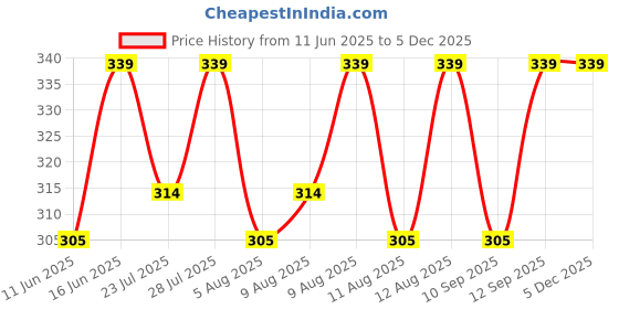 amazon.in jockey FP22 Men's Super Combed Cotton Elastane Stretch Printed Brief with Ultrasoft Waistband jockey Price History Graph from 11 Jun 2025 to 3 Dec 2025