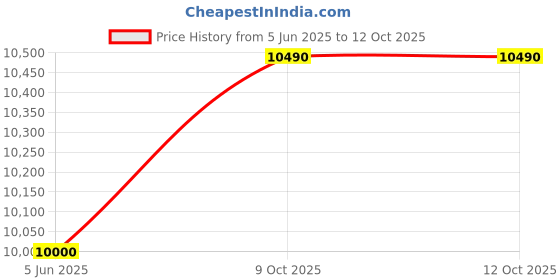 amazon.in fprqlyze Please Rinse Off Before Entering Swimming Pool Sign 12 X18 in Metal Rules Pools Shower fprqlyze Price History Graph from 5 Jun 2025 to 12 Oct 2025