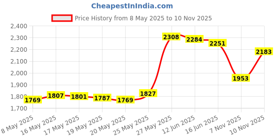 amazon.in FQTANJU Ruffler Sewing Machine Presser Foot, #55705 Price History Graph from 8 May 2025 to 10 Nov 2025