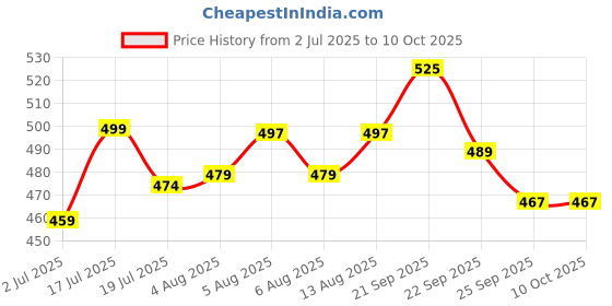 amazon.in Frabble Kitchen lemon squeezer stainless steel Finish with Handle & Groove Head - Heavy Duty Metal Hand Press Citrus Juicer - Modern Kitchen Tool for Lemon, Lime & Other Fruits Juice extractor Price History Graph from 2 Jul 2025 to 10 Oct 2025