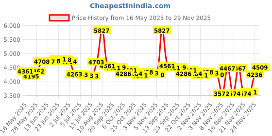 amazon.in Frabill Crawfish Trap, Black, One Size (1272) Price History Graph from 16 May 2025 to 29 Nov 2025