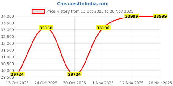 amazon.in Fractal Design Meshify 3 RGB Light Tint Tempered Glass E-ATX Mid-Tower Gaming Cabinet Case with Three Pre-Installed 140mm Fans and Detachable Front Filter - Black (FD-C-MES3A-03), Full Tower Price History Graph from 13 Oct 2025 to 25 Nov 2025