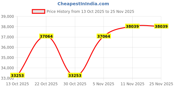 amazon.in Fractal Design Meshify 3 XL Black Ambience Pro RGB TG Light Tint E-ATX Mid-Tower Gaming Cabinet Case with Three Pre-Installed Dynamic X2 GP-14 Fans and Detachable Front Filter - Black (FD-C-MES3X-03) Price History Graph from 13 Oct 2025 to 24 Nov 2025