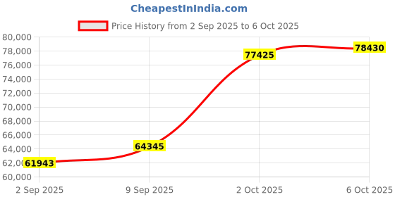 amazon.in Fractal Design North Chalk White Clear TG (Tempered Glass) Gaming Cabinet with Front Oak Wood Panel - FD-C-NOR1C-04 Price History Graph from 2 Sep 2025 to 6 Oct 2025