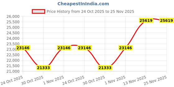 amazon.in Fractal Design North XL Chalk White Mid Tower PC Case– Clear Tempered Glass, Oak Wood, High Airflow E-ATX Chassis, USB Type-C, 3x140mm PWM Fans, Liquid Cooling Support Gaming Cabinet (FD-C-NOR1X-04) Price History Graph from 24 Oct 2025 to 25 Nov 2025