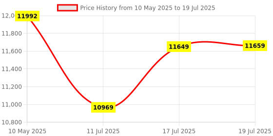amazon.in Fractal Design Pop XL Air RGB White Tempered Glass Clear Tint E-ATX Computer Case - (FD-C-POR1X-01) fractal design Price History Graph from 10 May 2025 to 17 Jul 2025