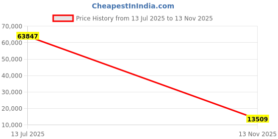 amazon.in Fractal Design Pop XL Air RGB White Tempered Glass Clear Tint E-ATX Computer Case - (FD-C-POR1X-01) Price History Graph from 13 Jul 2025 to 13 Nov 2025