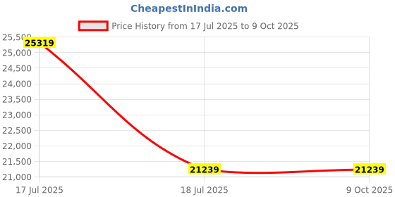 amazon.in Fractal Design Torrent Compact Black Tempered Glass TG Dark Tint Window High-Airflow Mid Tower Computer Case/Cabinet/Chassis - FD-C-TOR1C-01 Price History Graph from 17 Jul 2025 to 7 Oct 2025