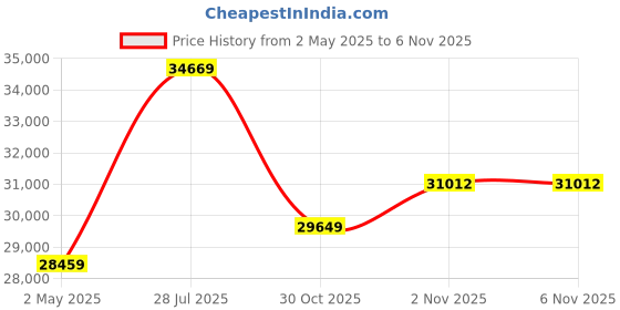 amazon.in Fractal Design Torrent RGB Black E-ATX Tempered Glass TG Light Tint Window High-Airflow Mid Tower Computer Case/Chassis/Cabinet - FD-C-TOR1A-04 Price History Graph from 2 May 2025 to 5 Nov 2025