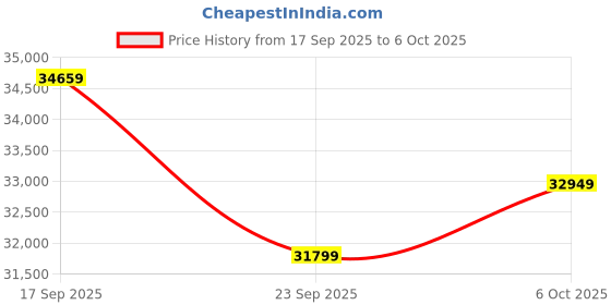 amazon.in Fractal Design Torrent RGB White E-ATX Tempered Glass TG Light Tint Window High-Airflow Mid Tower Computer Case/Chassis/Cabinet - FD-C-TOR1A-07 Price History Graph from 17 Sep 2025 to 6 Oct 2025