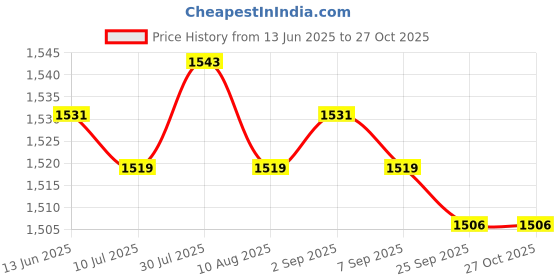 amazon.in Fractional Weight Plate Gym Supplies for Micro Loading Bodybuilder Beginners 0.25kg| Sports Equipment | Outdoor Sports Gear | Exercise Gear Price History Graph from 13 Jun 2025 to 27 Oct 2025