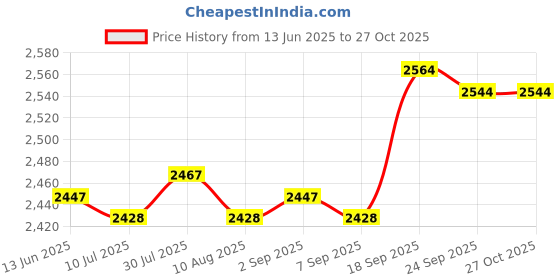 amazon.in Fractional Weight Plate Gym Supplies for Micro Loading Bodybuilder Beginners 0.5kg| Sports Equipment | Outdoor Sports Gear | Exercise Gear Price History Graph from 13 Jun 2025 to 27 Oct 2025