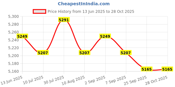 amazon.in Fractional Weight Plate Gym Supplies for Micro Loading Bodybuilder Beginners 1.25kg| Sports Equipment | Outdoor Sports Gear | Exercise Gear Price History Graph from 13 Jun 2025 to 27 Oct 2025