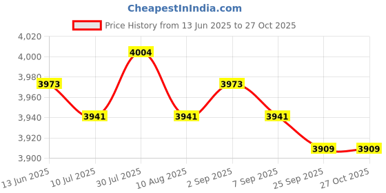 amazon.in Fractional Weight Plate Gym Supplies for Micro Loading Bodybuilder Beginners 1kg| Sports Equipment | Outdoor Sports Gear | Exercise Gear Price History Graph from 13 Jun 2025 to 27 Oct 2025