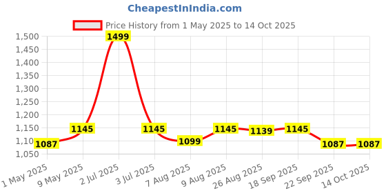 amazon.in Fragair Other Portable Room Air Purifier Aroma Diffuser Or Humidifier Revitalizer, 500 Ml, Green Price History Graph from 1 May 2025 to 13 Oct 2025