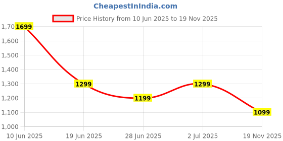 amazon.in FRAGANOTE Berry Addiction Eau De Parfum for Women, 50ML | Fruity & Floral Perfume with Raspberry, Strawberry & Musk Price History Graph from 10 Jun 2025 to 19 Nov 2025