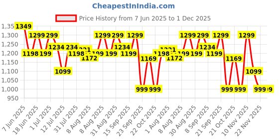 amazon.in Fraganote Persian Oud Eau De Perfume (50ml)| Luxury Fragrance With Rich Floral & Oud Notes For Men & Women| Cruelty Free Unisex Fragrance | Ideal For Gifting | Long-Lasting And Unique Scent fraganote Price History Graph from 7 Jun 2025 to 30 Nov 2025