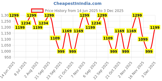 amazon.in Fraganote Wild Escape Eau De Perfume For Men (50 ml) | Ideal Gift For Men Price History Graph from 14 Jun 2025 to 3 Dec 2025
