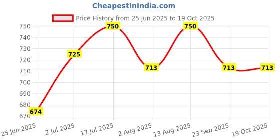 amazon.in Fragata Combo of Pitted Black Olives 440g & Olives Pitted Green 440g Olives for Pizzas and Salads Price History Graph from 25 Jun 2025 to 17 Oct 2025
