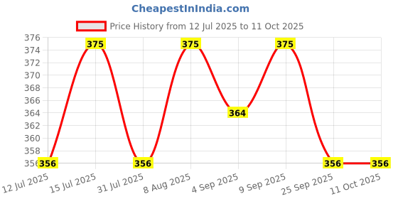 amazon.in Fragata Green Olives Stuffed with Minced Pimiento 450g Price History Graph from 12 Jul 2025 to 11 Oct 2025