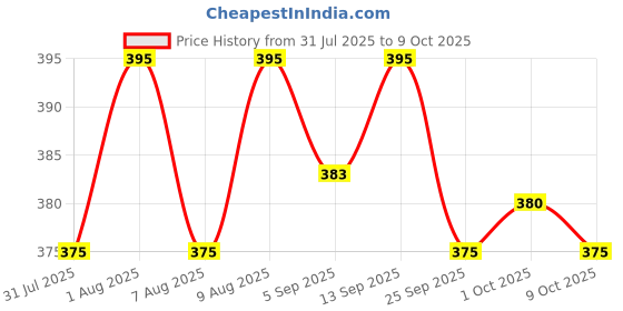 amazon.in Fragata Nacho Sliced Jalapeños Hot Pepper 350g | Ready to Eat, Healthy Snack | Gluten Free | Used with Pizza, Salads, Nachos and Sandwiches Price History Graph from 31 Jul 2025 to 9 Oct 2025